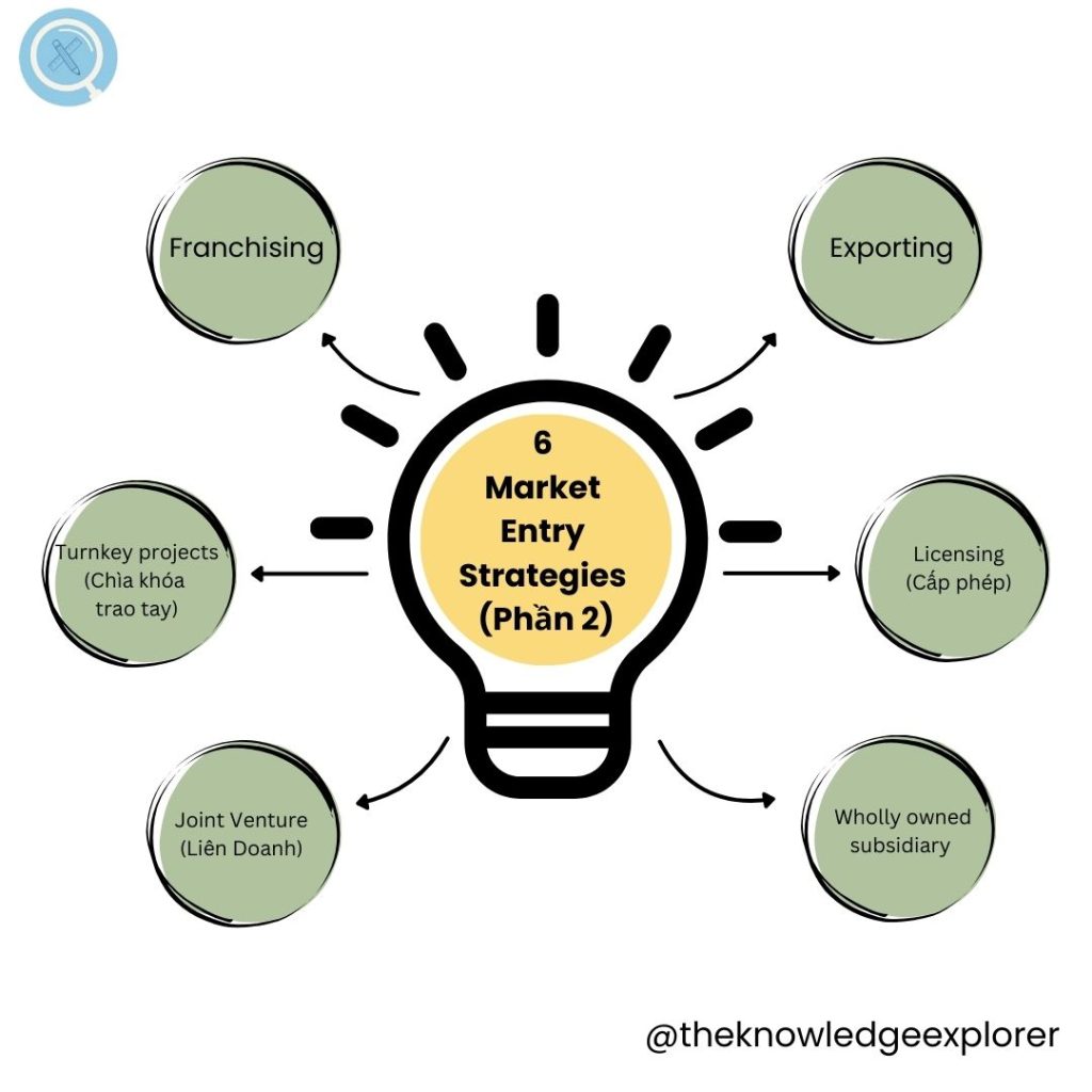 6 Market entry strategies | The Knowledge Explorer