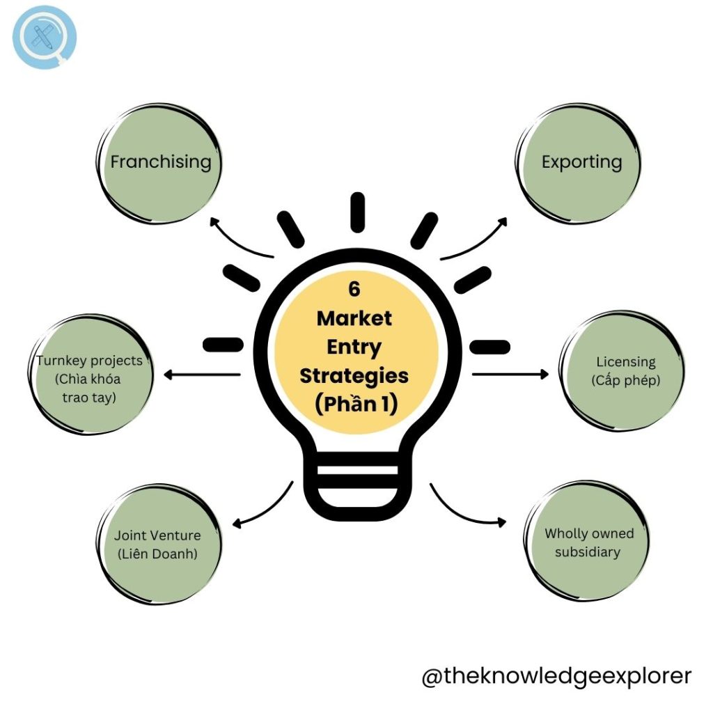 6 Market entry strategies | The Knowledge Explorer